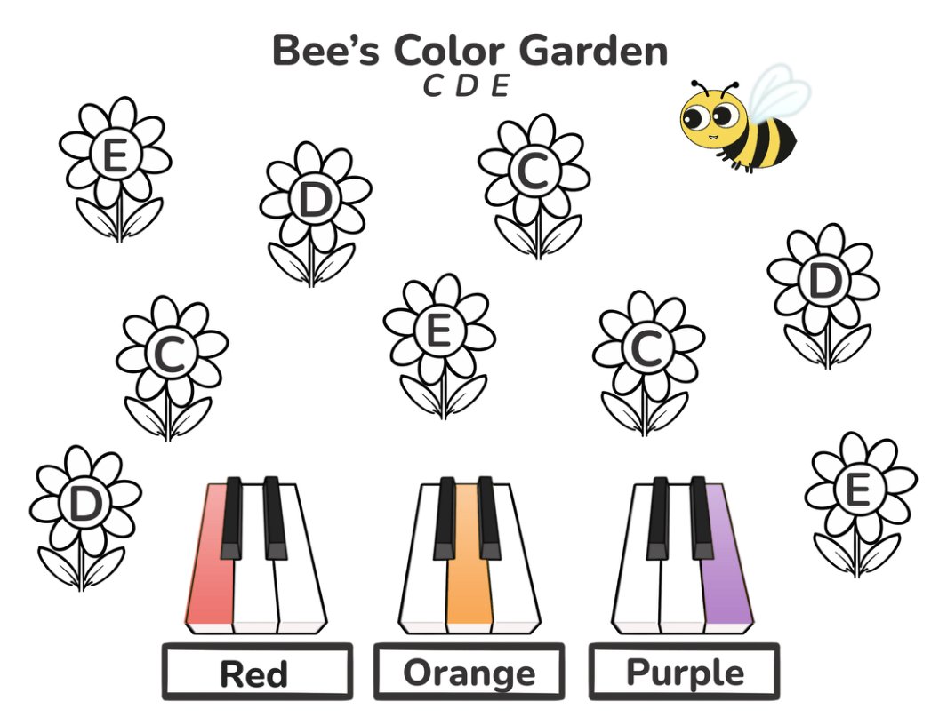 The labeled worksheet: flowers marked C, D, and E above three keyboard diagrams captioned Red, Orange, and Purple.