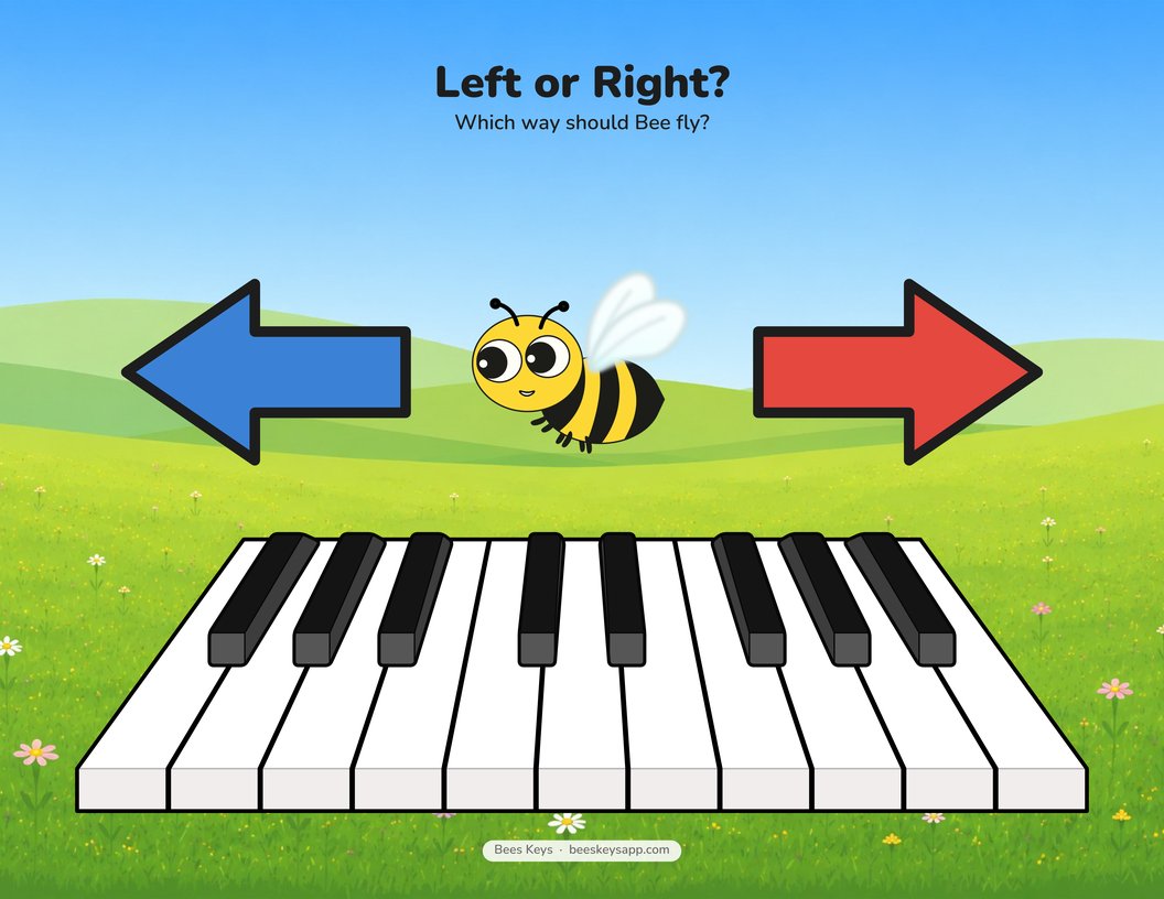 The studio game board: one big keyboard on the Bees Keys meadow, with the bee in the middle between a blue left arrow and a red right arrow.